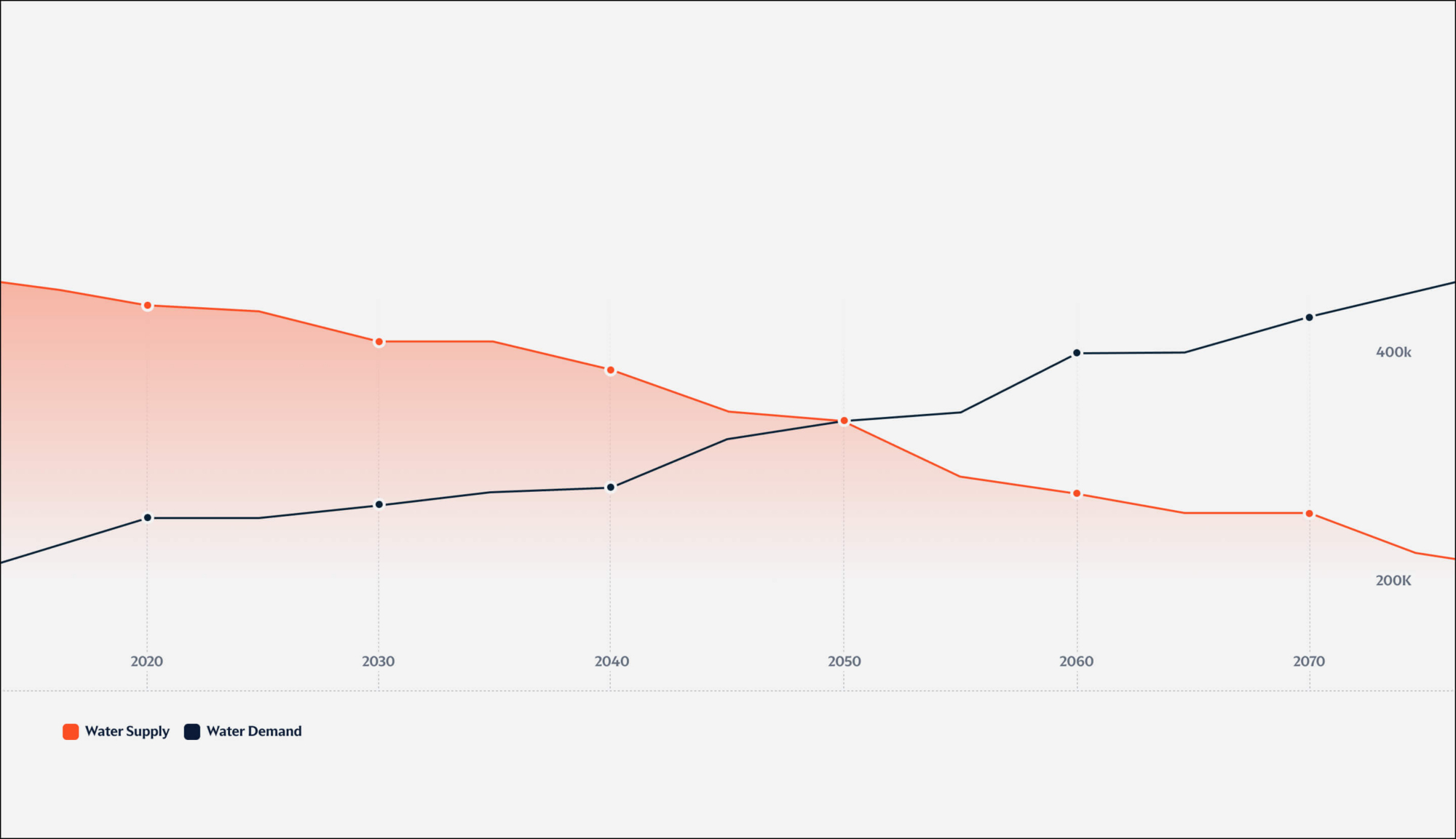 Graph of projected water supply and demand trends from 2020 to 2080 showing crossing point around 2050
